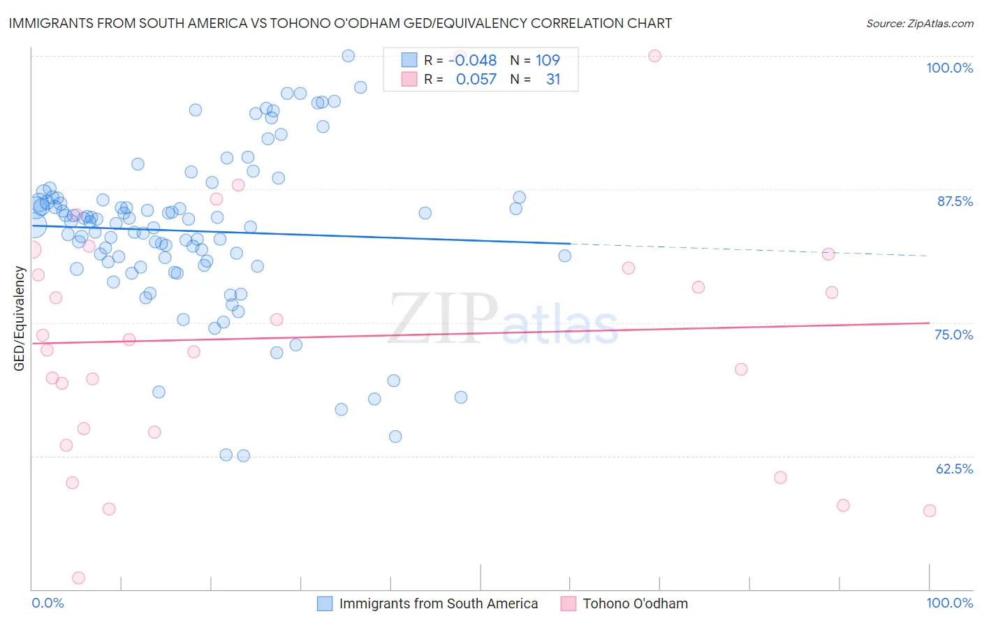 Immigrants from South America vs Tohono O'odham GED/Equivalency