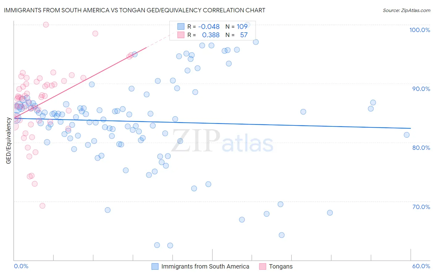 Immigrants from South America vs Tongan GED/Equivalency