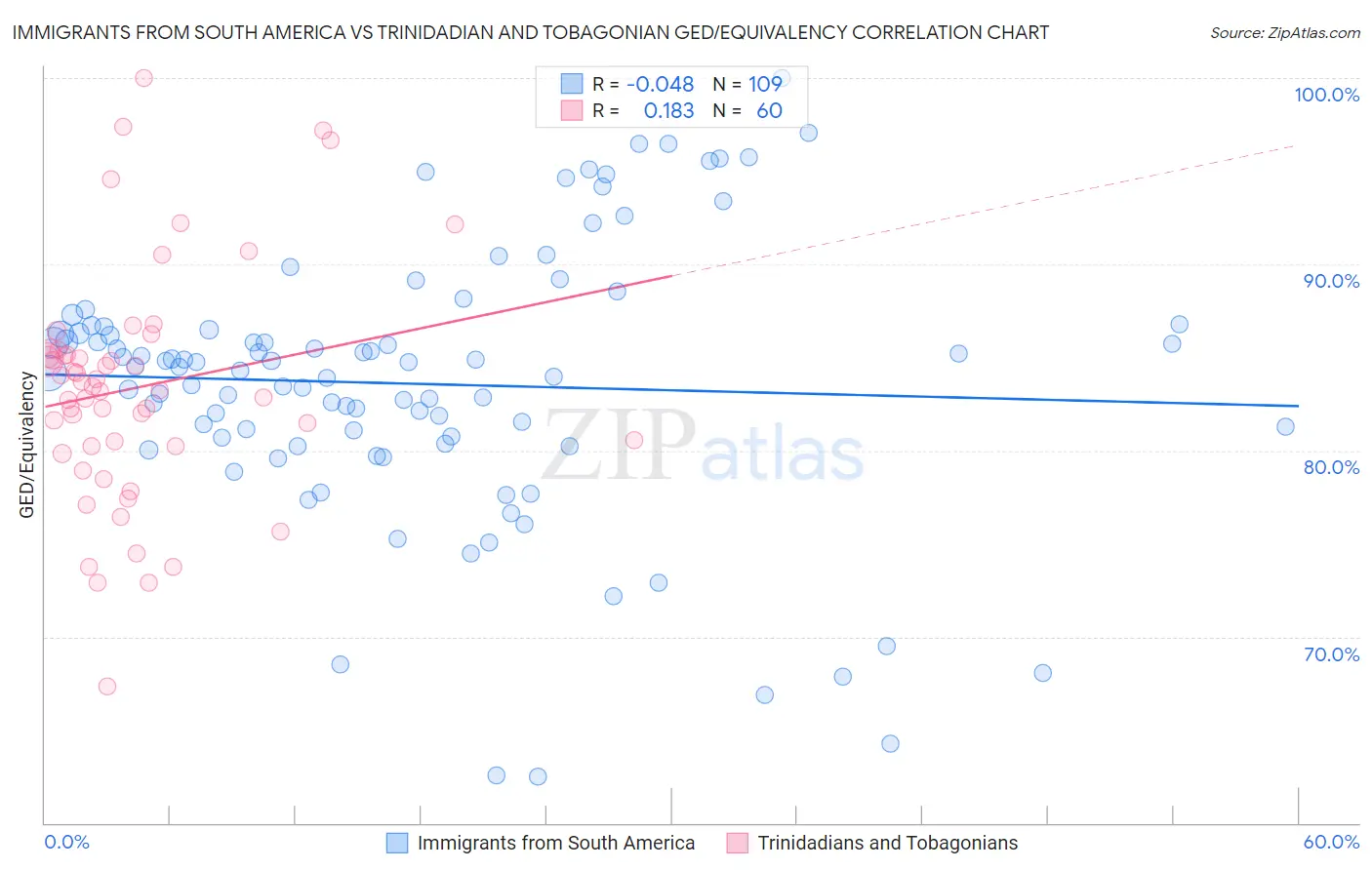 Immigrants from South America vs Trinidadian and Tobagonian GED/Equivalency