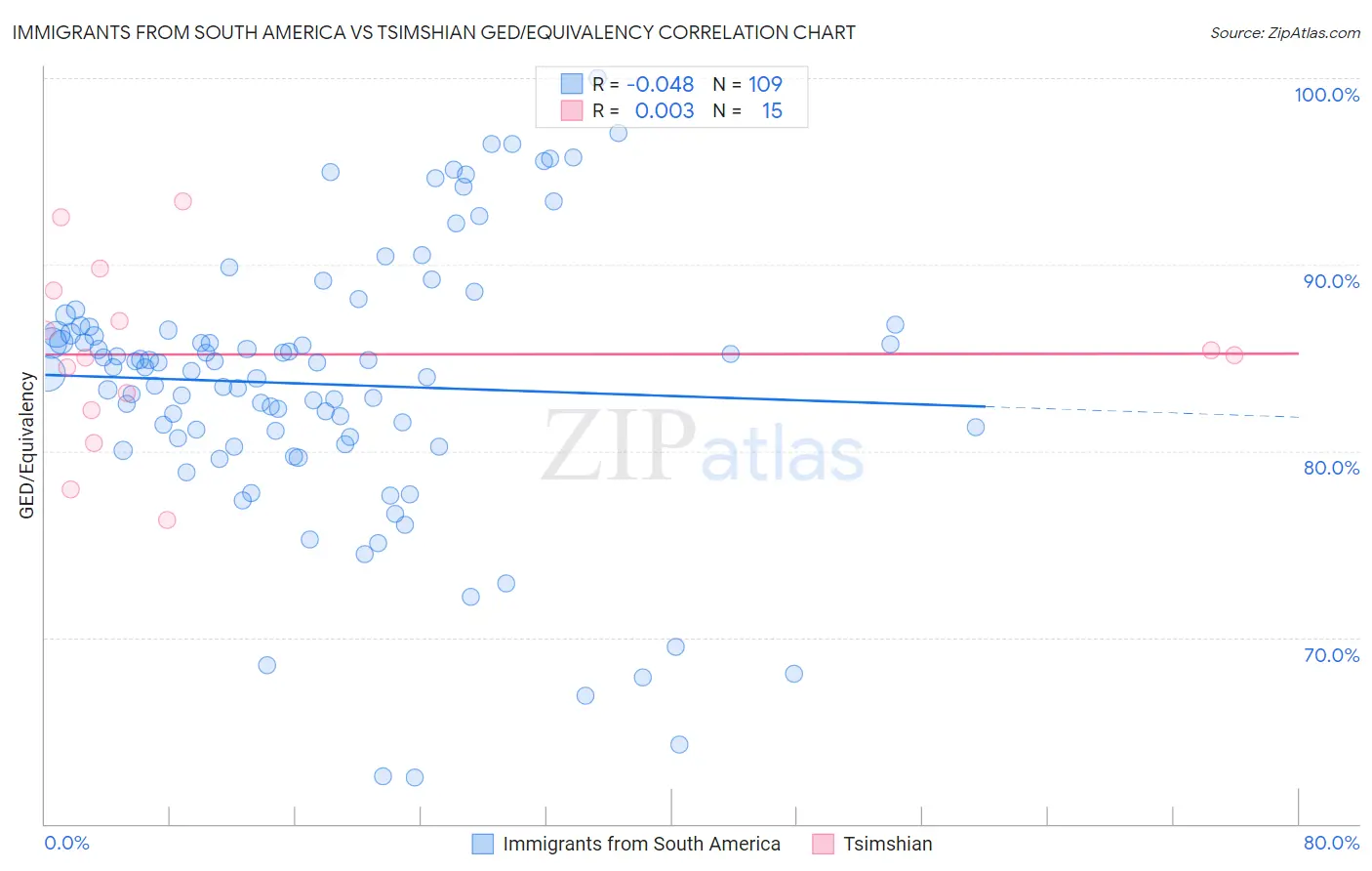 Immigrants from South America vs Tsimshian GED/Equivalency