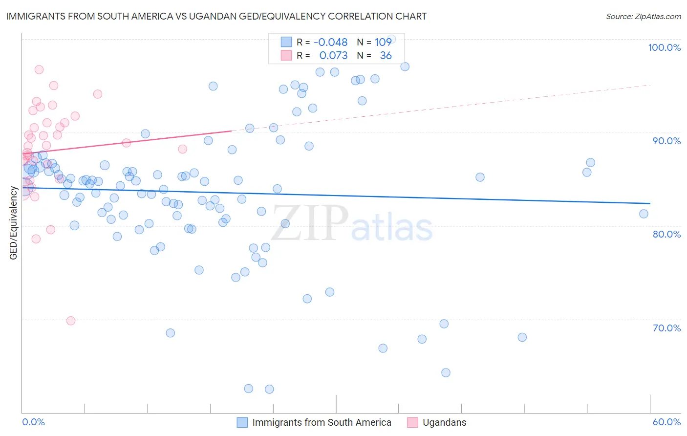 Immigrants from South America vs Ugandan GED/Equivalency