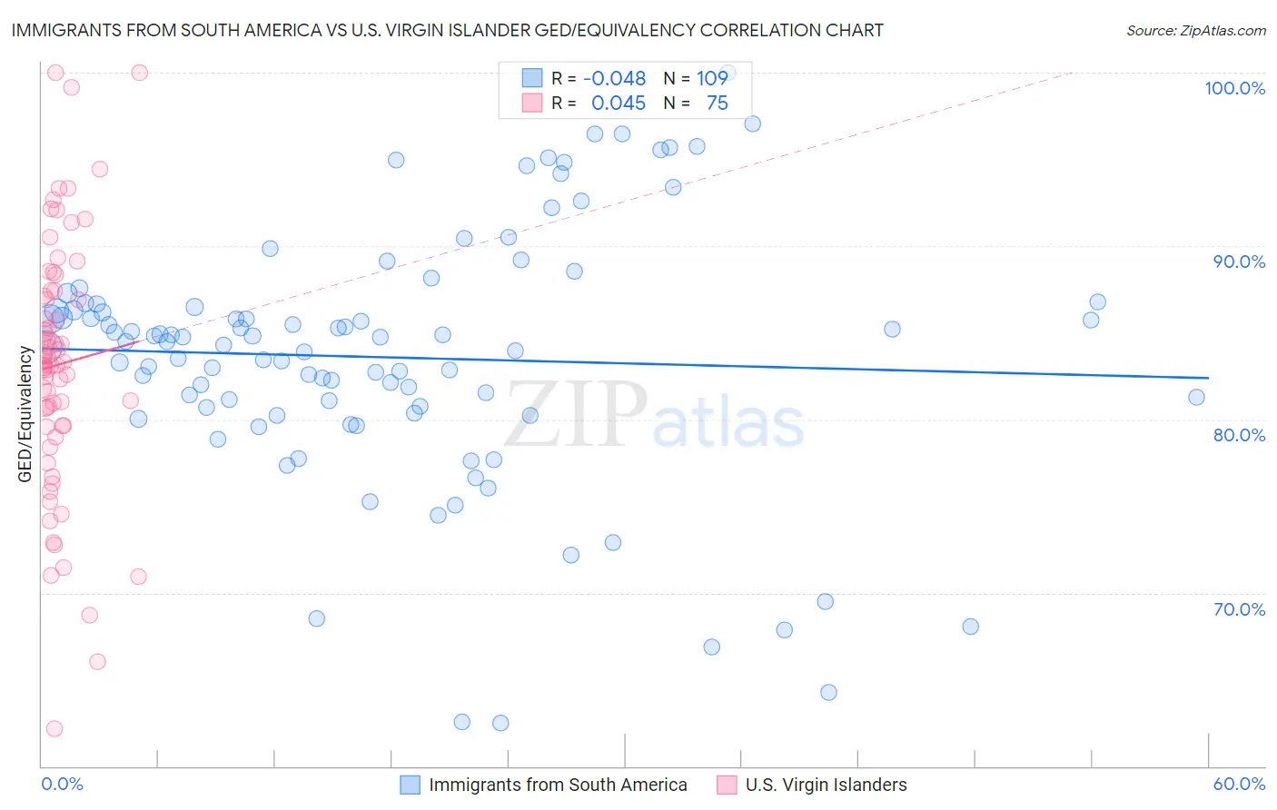 Immigrants from South America vs U.S. Virgin Islander GED/Equivalency