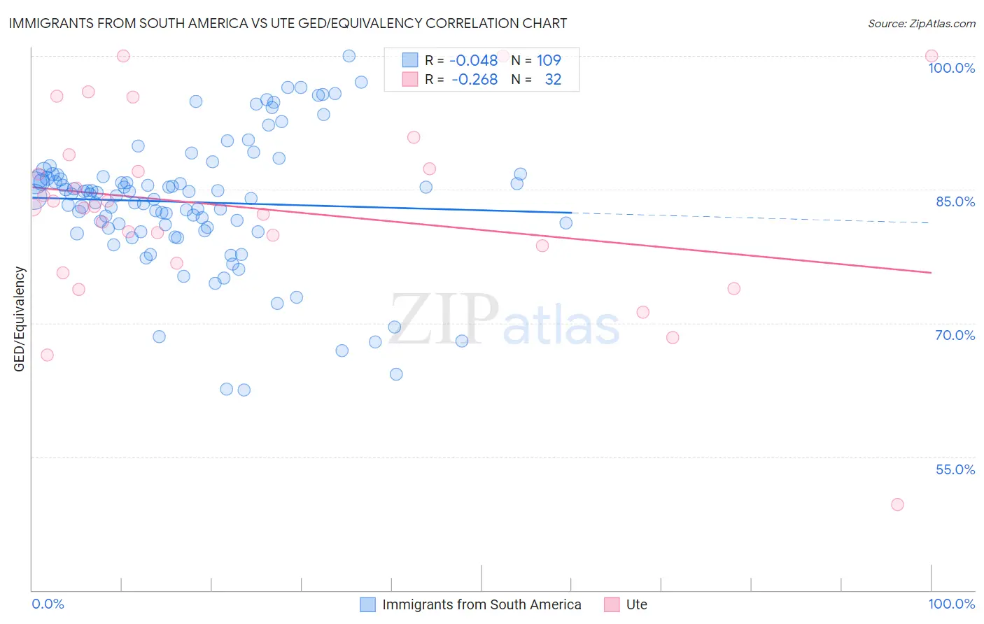 Immigrants from South America vs Ute GED/Equivalency
