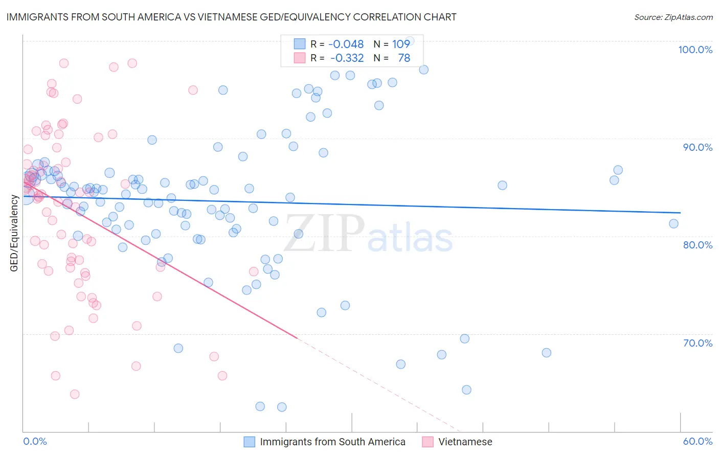 Immigrants from South America vs Vietnamese GED/Equivalency
