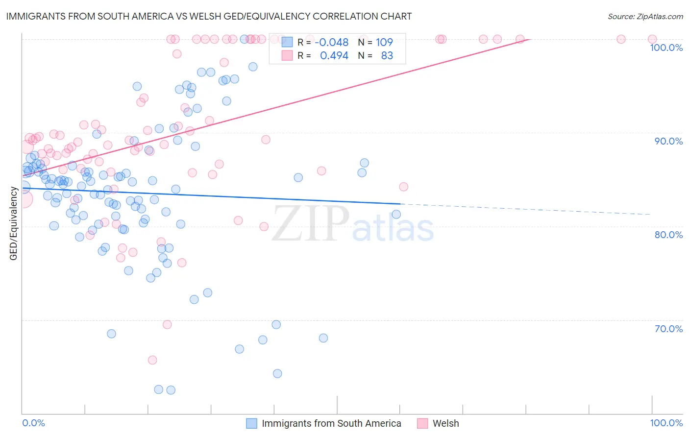 Immigrants from South America vs Welsh GED/Equivalency