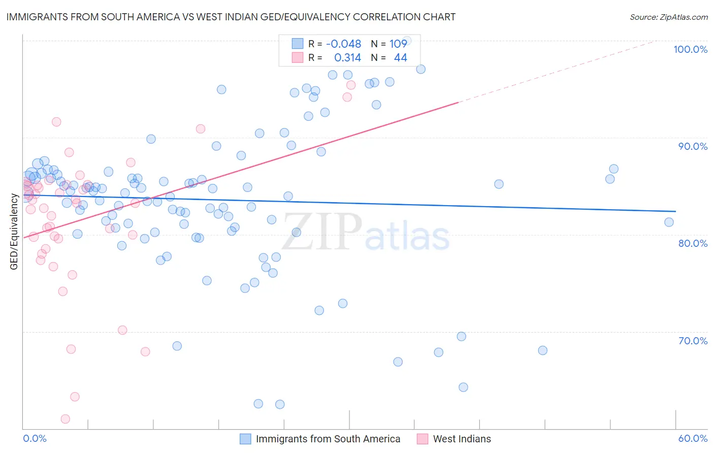 Immigrants from South America vs West Indian GED/Equivalency