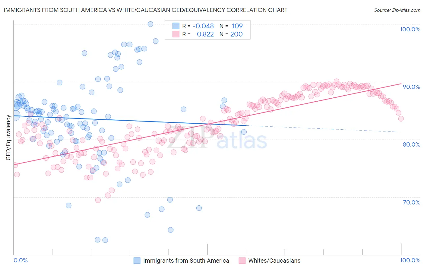 Immigrants from South America vs White/Caucasian GED/Equivalency