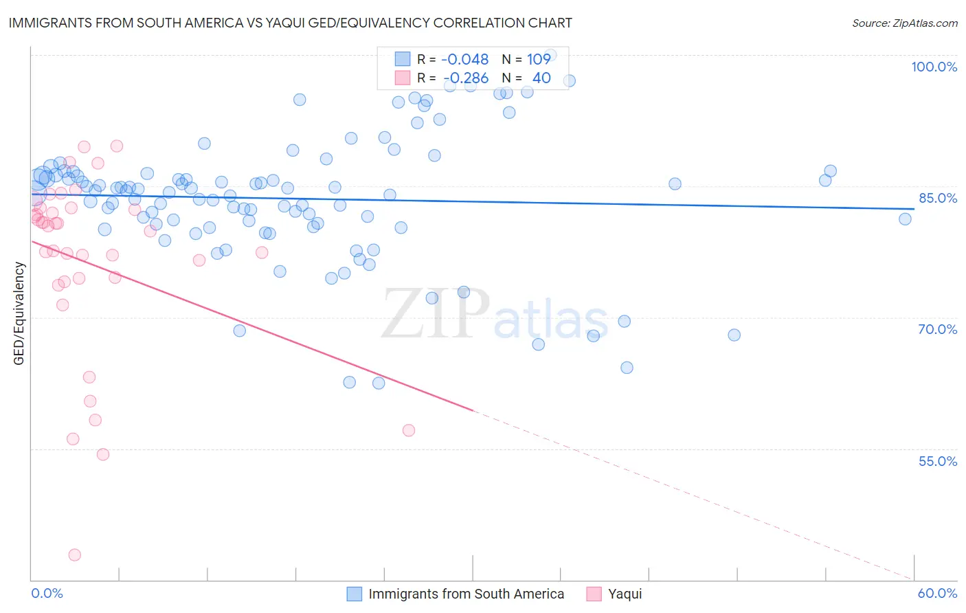 Immigrants from South America vs Yaqui GED/Equivalency