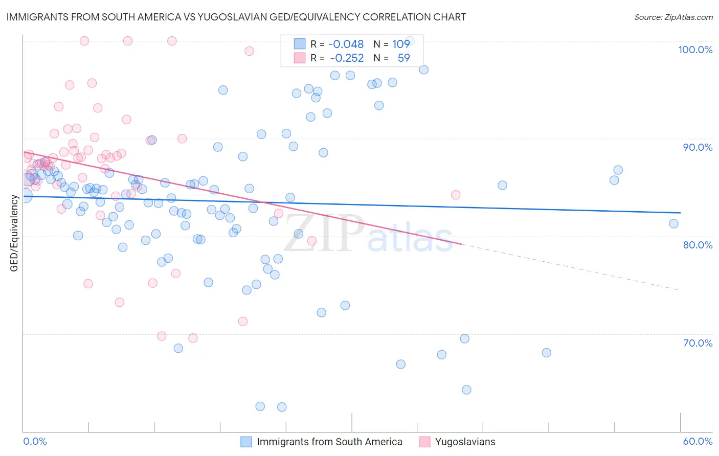 Immigrants from South America vs Yugoslavian GED/Equivalency