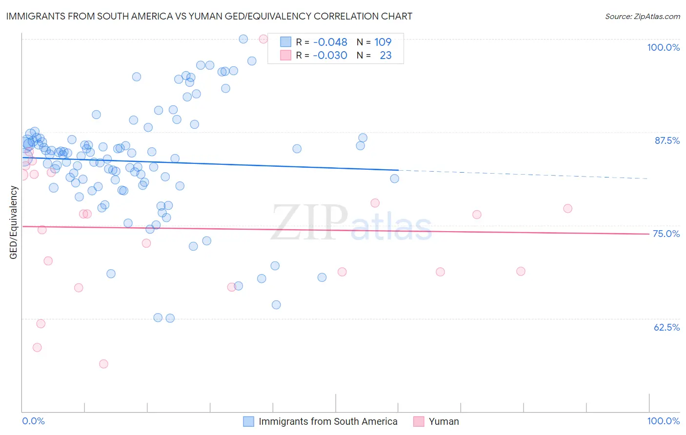 Immigrants from South America vs Yuman GED/Equivalency