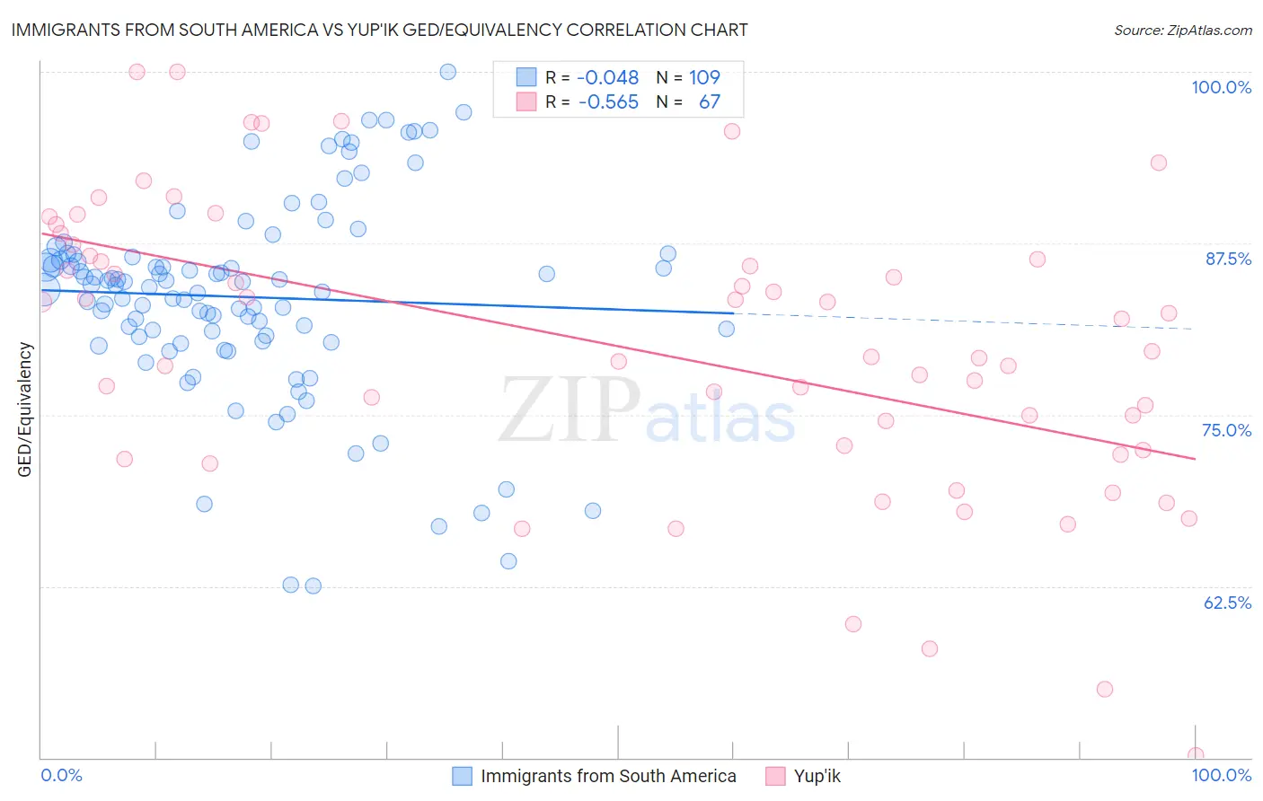 Immigrants from South America vs Yup'ik GED/Equivalency