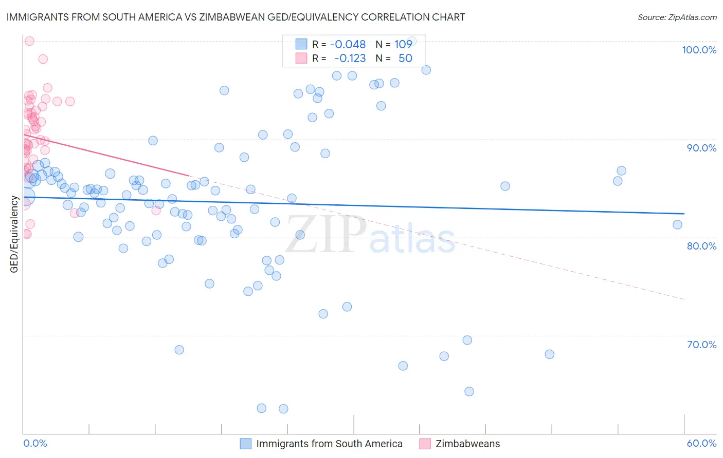Immigrants from South America vs Zimbabwean GED/Equivalency