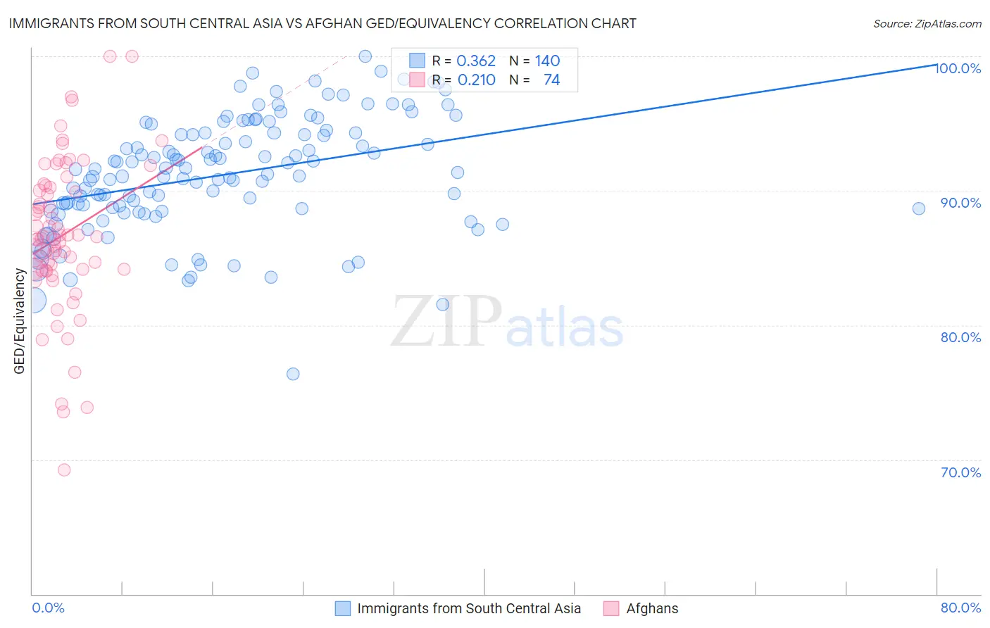 Immigrants from South Central Asia vs Afghan GED/Equivalency