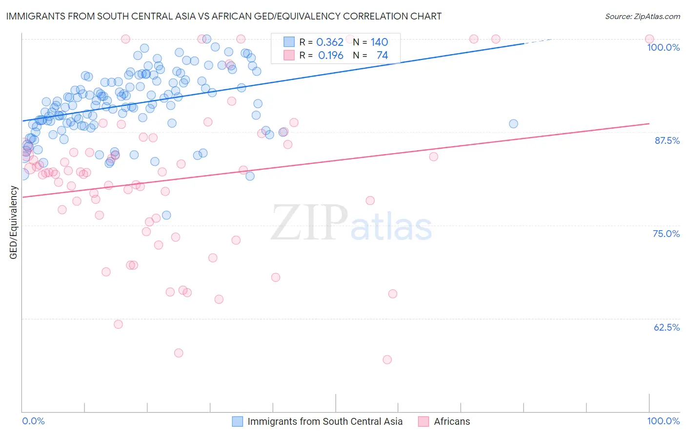 Immigrants from South Central Asia vs African GED/Equivalency