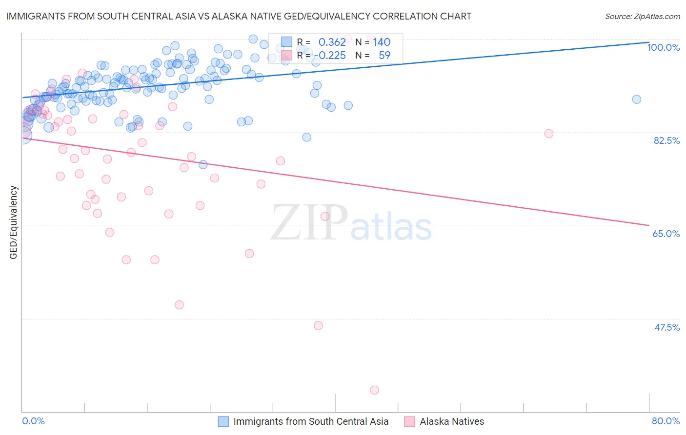 Immigrants from South Central Asia vs Alaska Native GED/Equivalency
