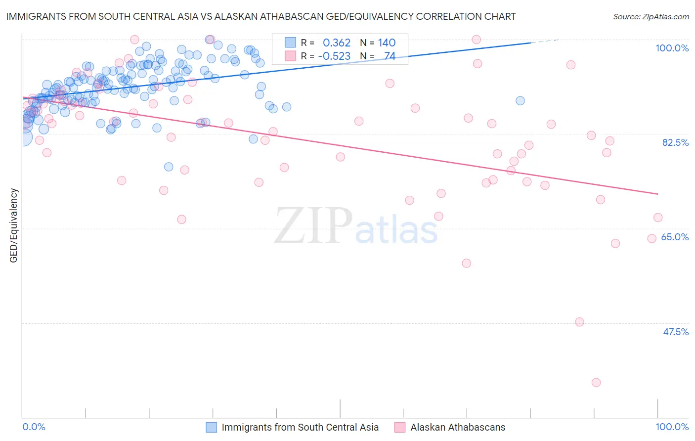 Immigrants from South Central Asia vs Alaskan Athabascan GED/Equivalency