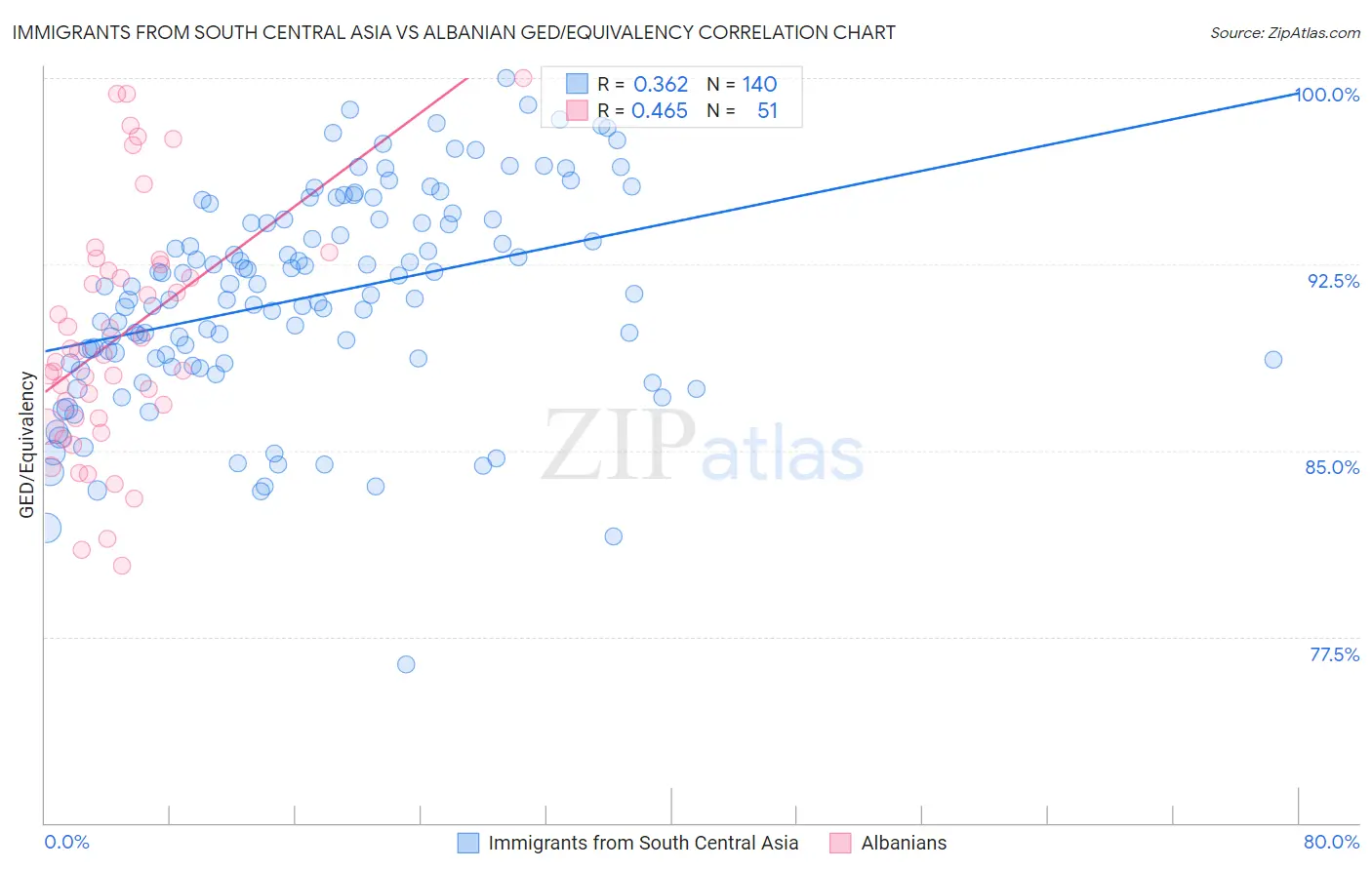 Immigrants from South Central Asia vs Albanian GED/Equivalency