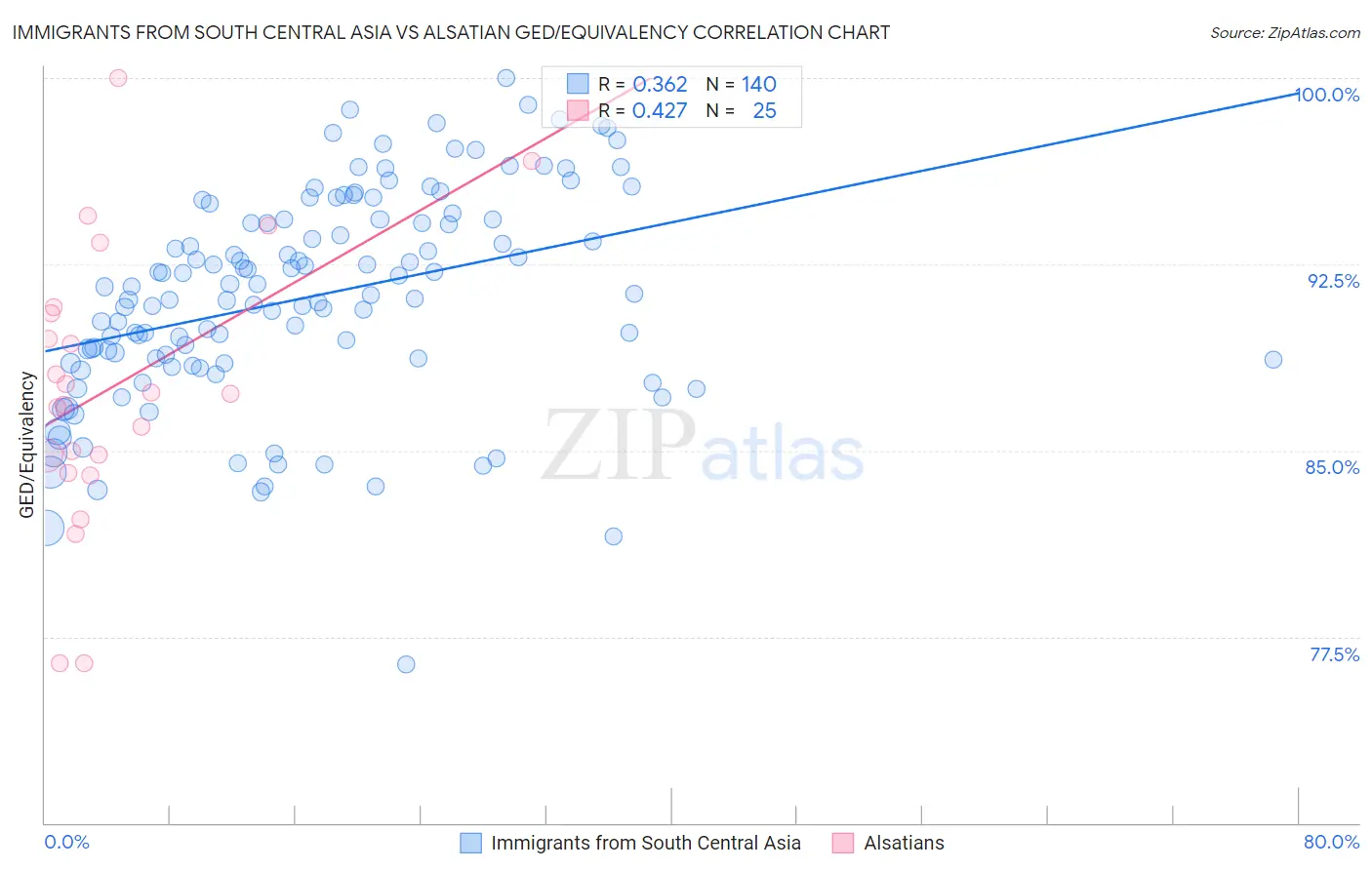 Immigrants from South Central Asia vs Alsatian GED/Equivalency