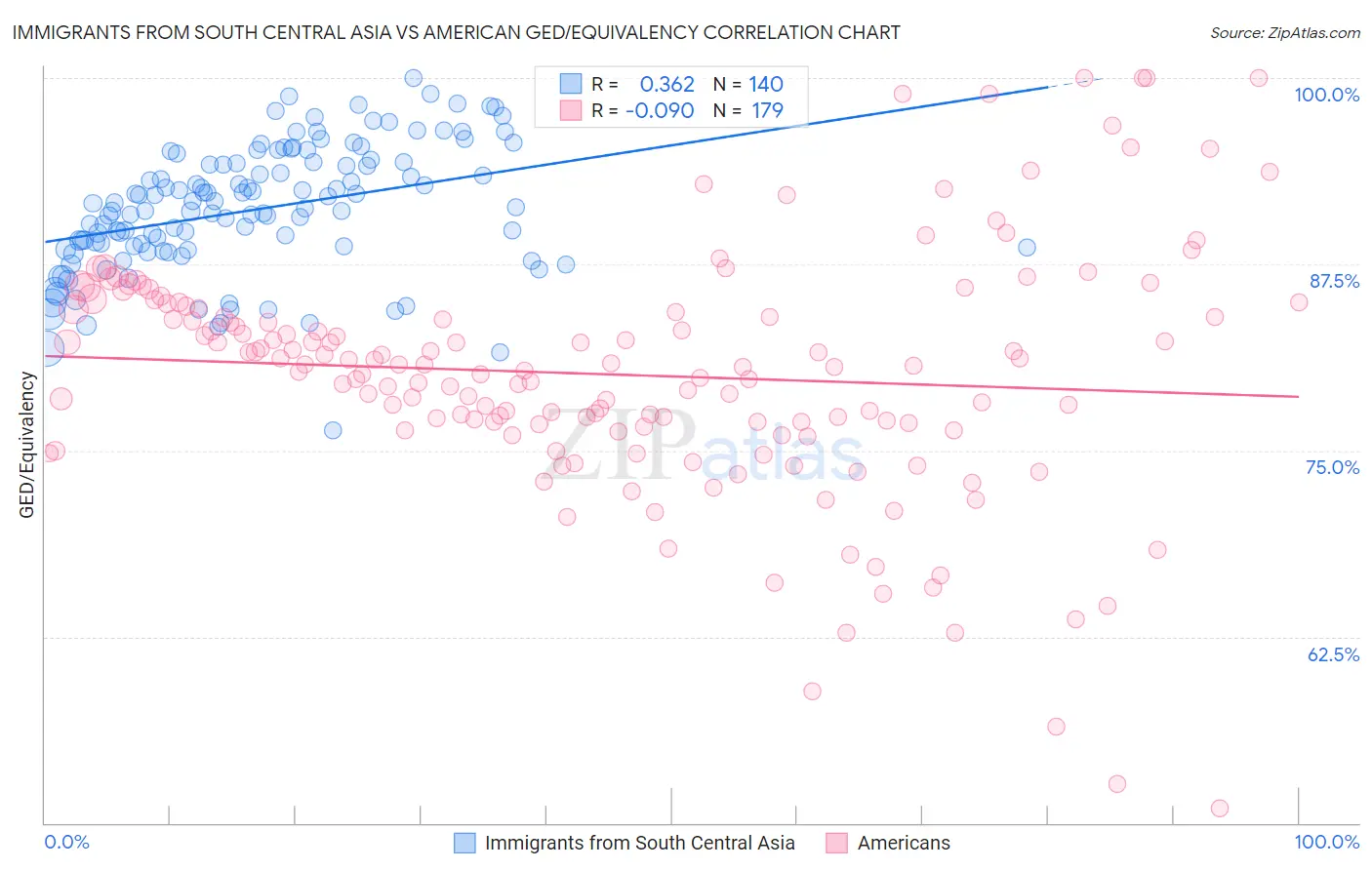 Immigrants from South Central Asia vs American GED/Equivalency