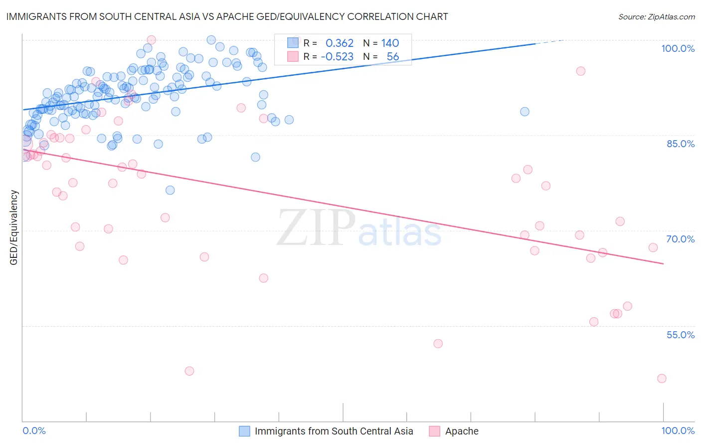 Immigrants from South Central Asia vs Apache GED/Equivalency