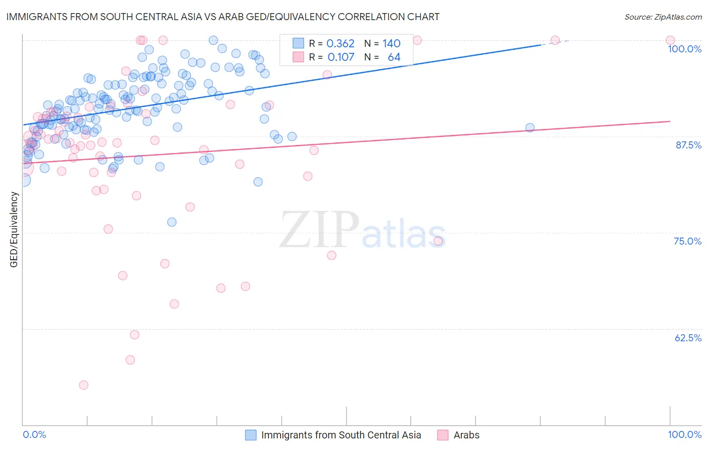 Immigrants from South Central Asia vs Arab GED/Equivalency