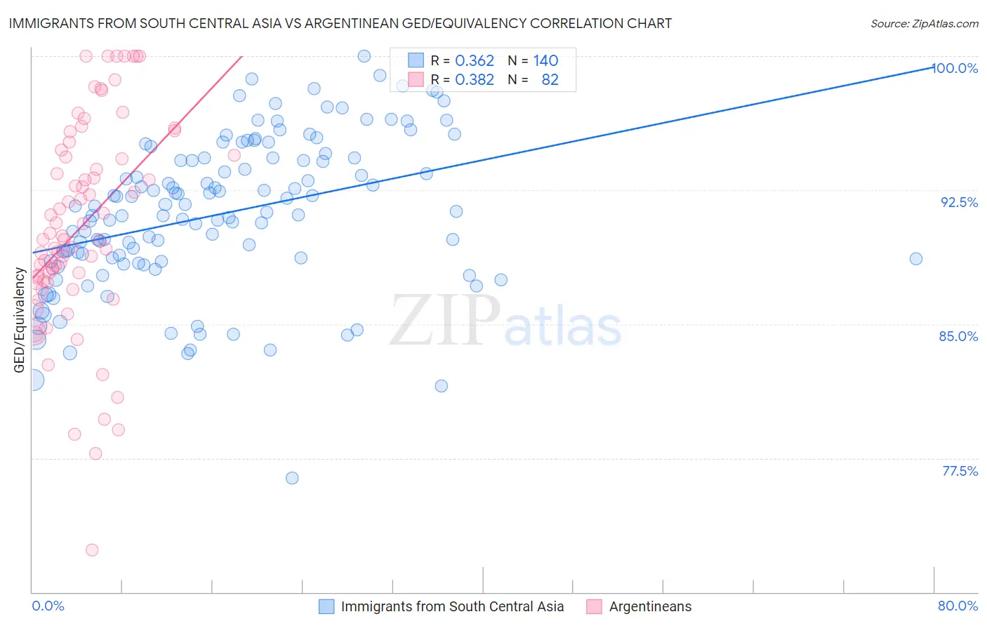 Immigrants from South Central Asia vs Argentinean GED/Equivalency