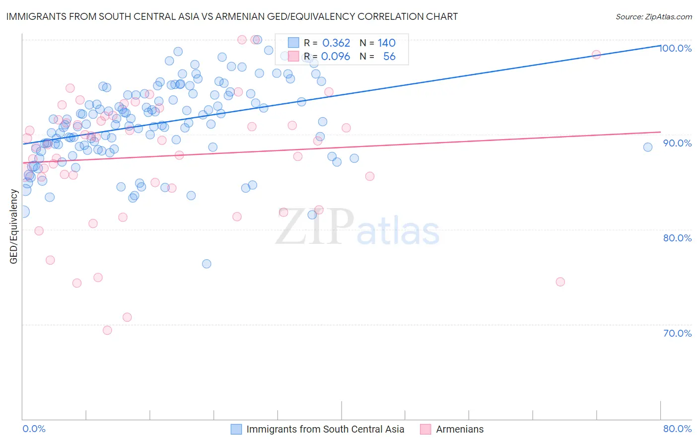 Immigrants from South Central Asia vs Armenian GED/Equivalency