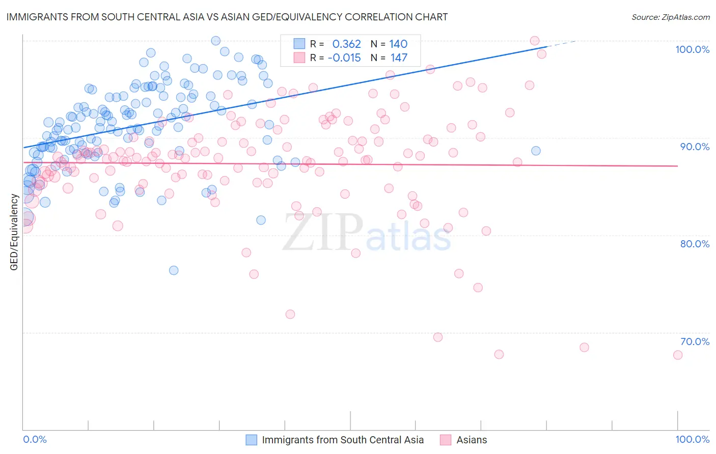 Immigrants from South Central Asia vs Asian GED/Equivalency