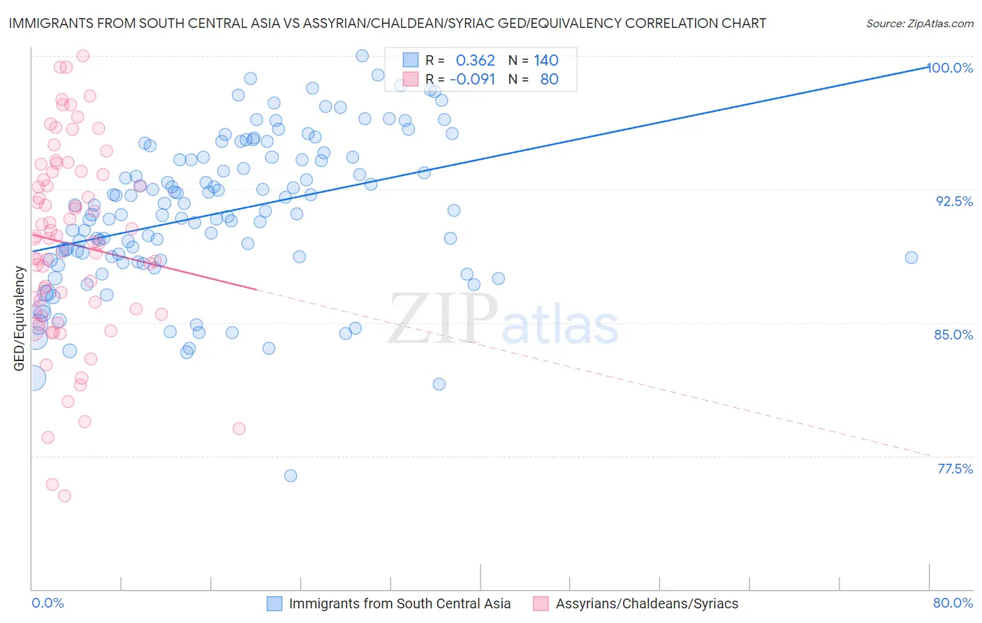 Immigrants from South Central Asia vs Assyrian/Chaldean/Syriac GED/Equivalency