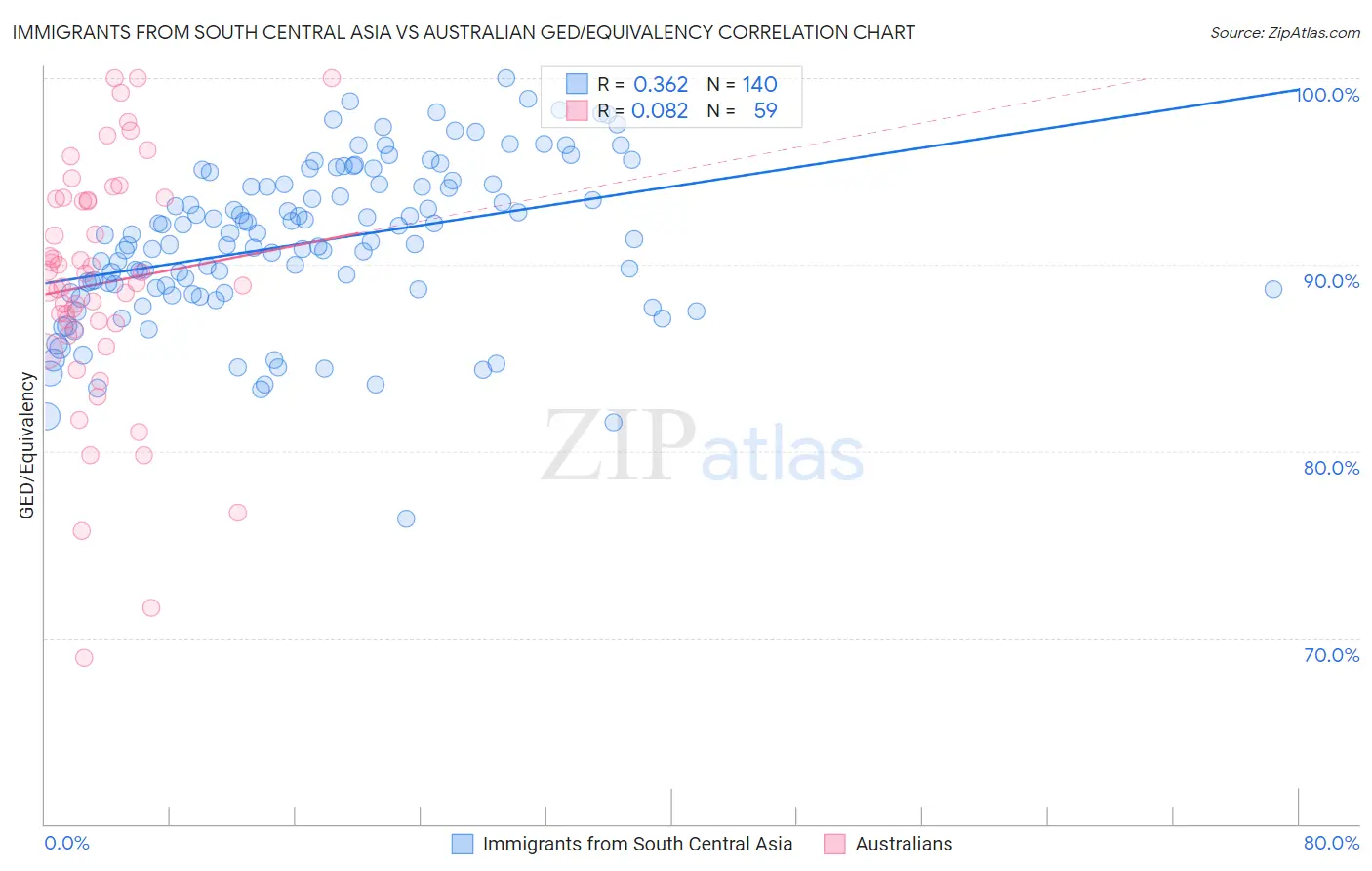 Immigrants from South Central Asia vs Australian GED/Equivalency