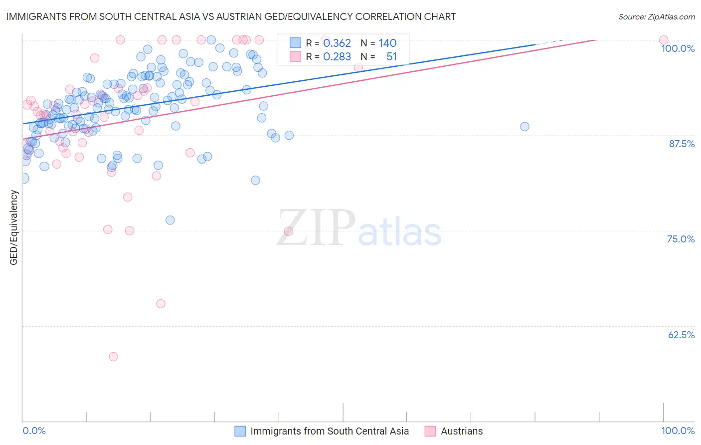 Immigrants from South Central Asia vs Austrian GED/Equivalency