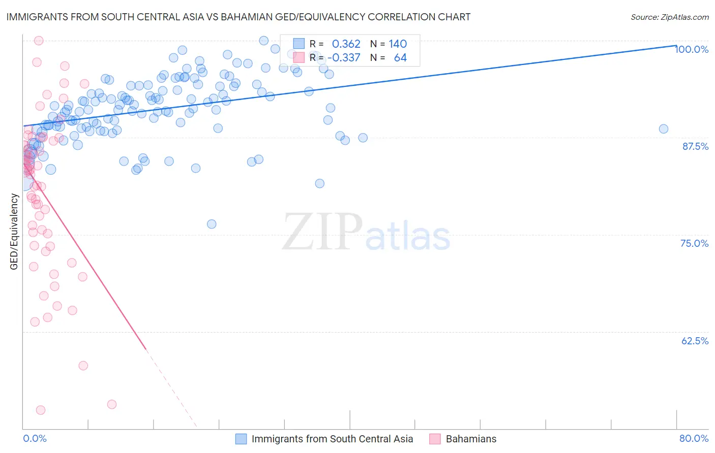 Immigrants from South Central Asia vs Bahamian GED/Equivalency