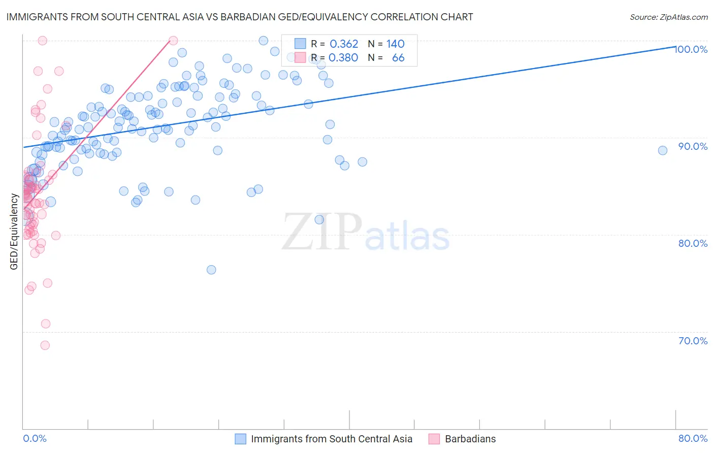 Immigrants from South Central Asia vs Barbadian GED/Equivalency