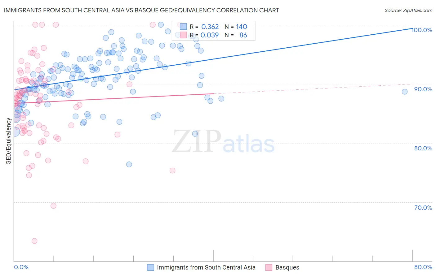 Immigrants from South Central Asia vs Basque GED/Equivalency