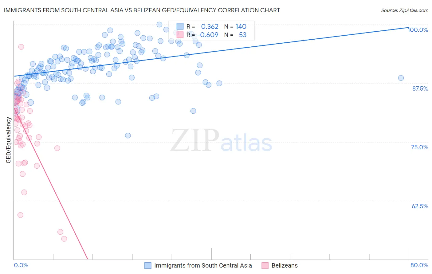 Immigrants from South Central Asia vs Belizean GED/Equivalency