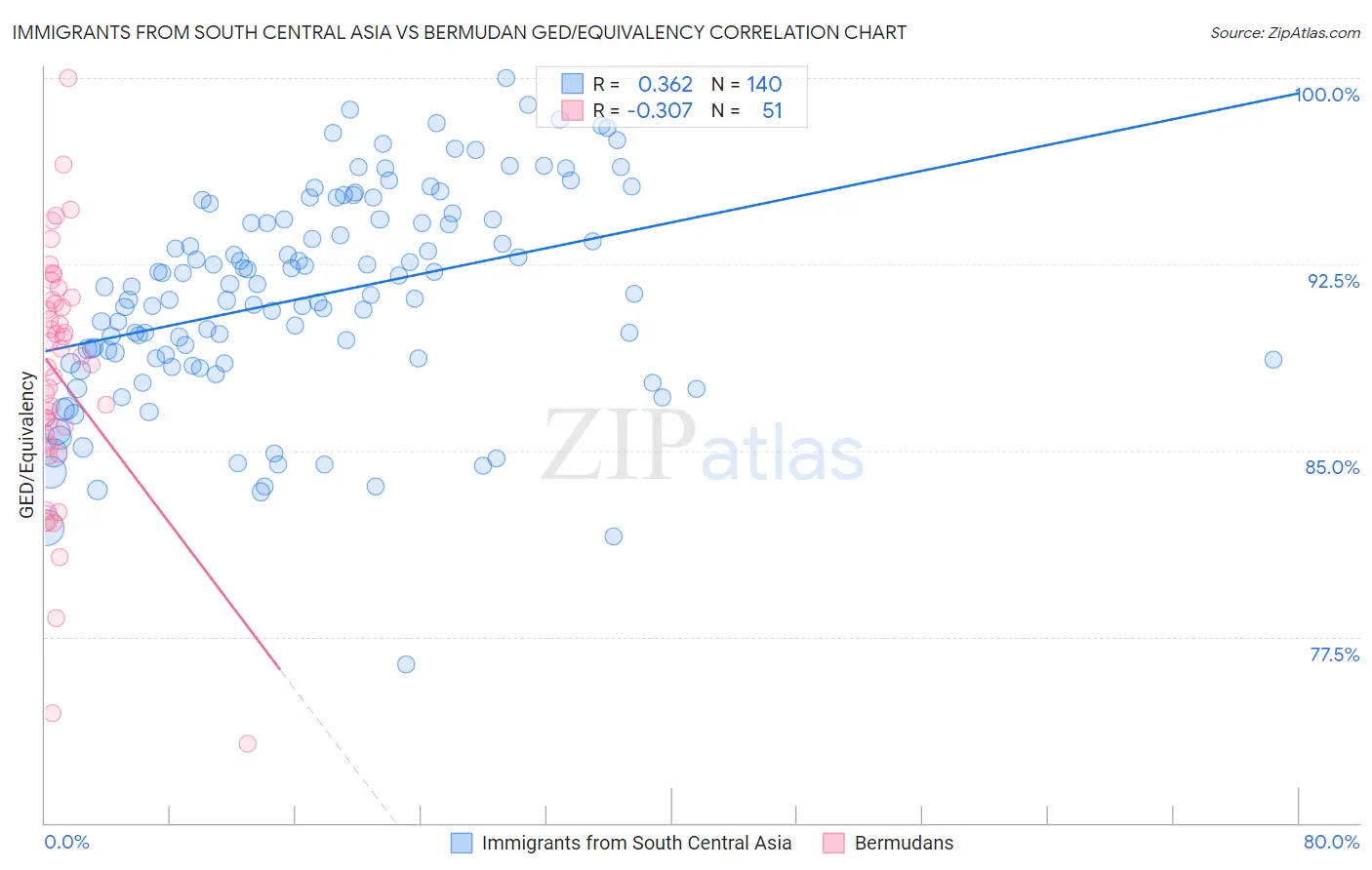 Immigrants from South Central Asia vs Bermudan GED/Equivalency