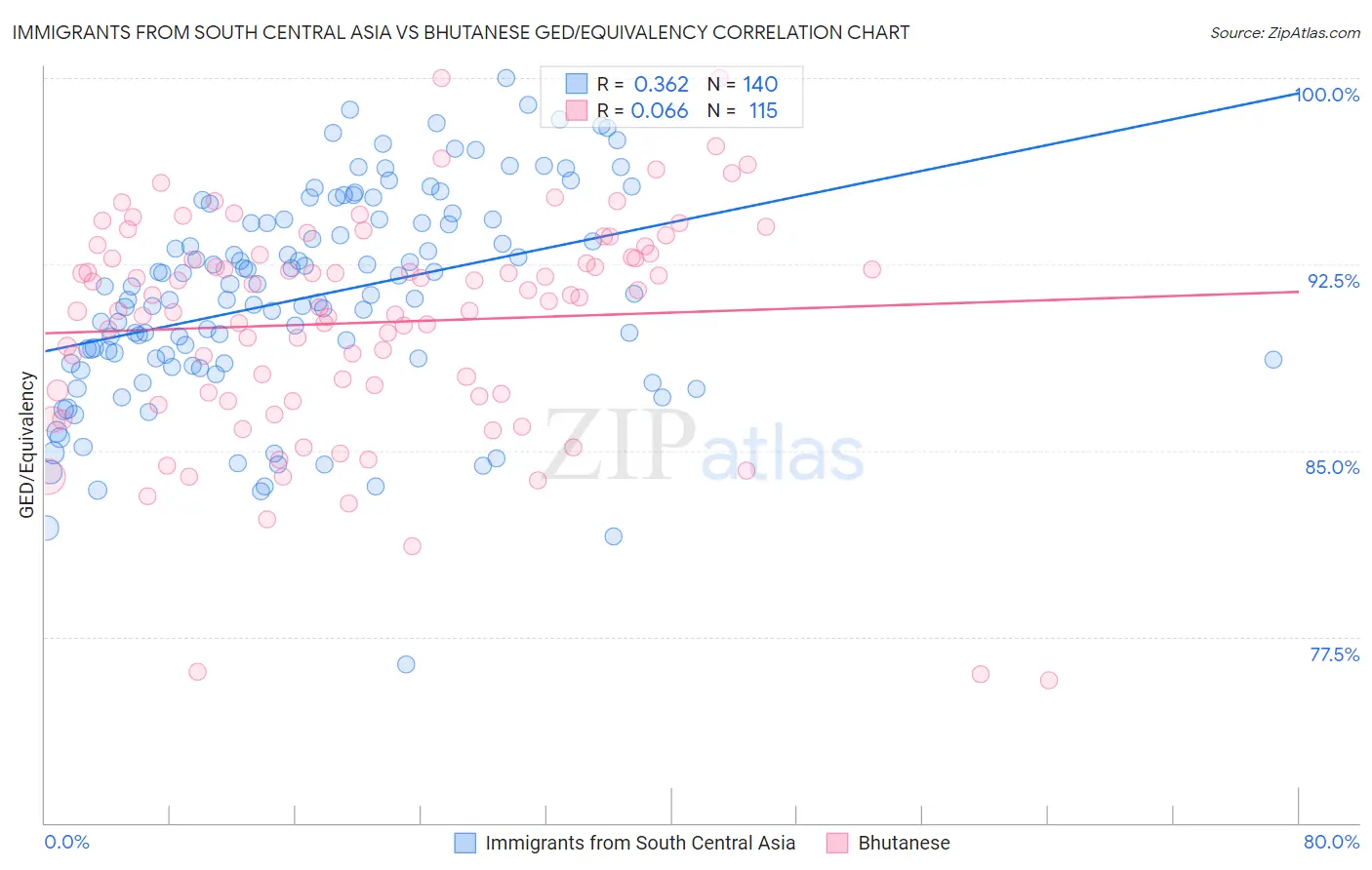 Immigrants from South Central Asia vs Bhutanese GED/Equivalency