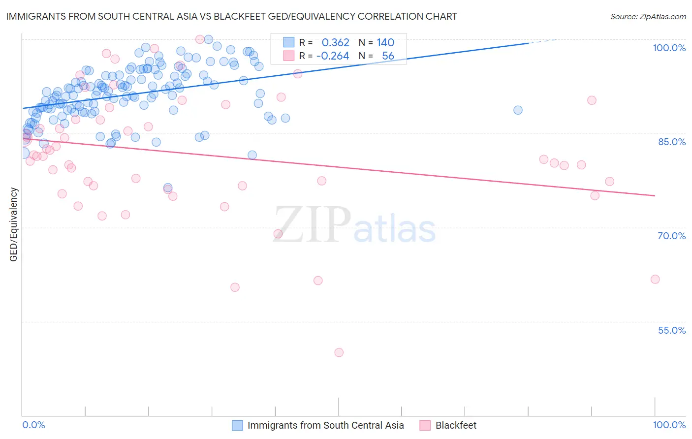 Immigrants from South Central Asia vs Blackfeet GED/Equivalency