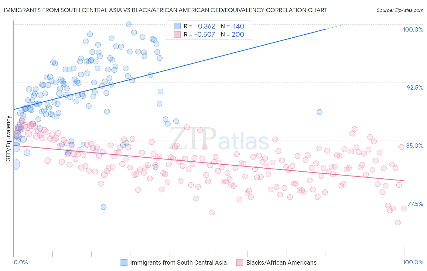 Immigrants from South Central Asia vs Black/African American GED/Equivalency