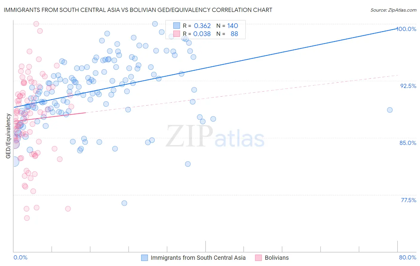 Immigrants from South Central Asia vs Bolivian GED/Equivalency