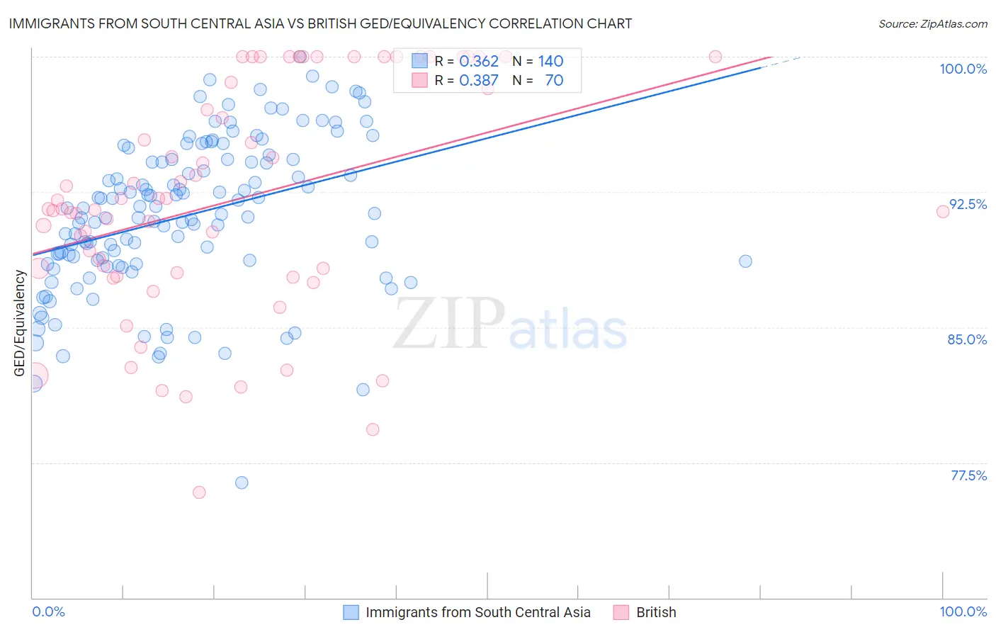 Immigrants from South Central Asia vs British GED/Equivalency