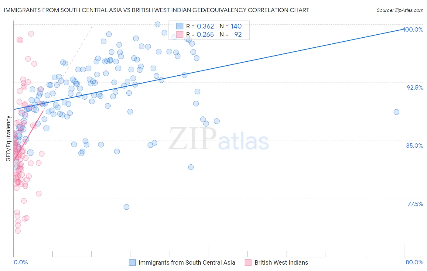 Immigrants from South Central Asia vs British West Indian GED/Equivalency