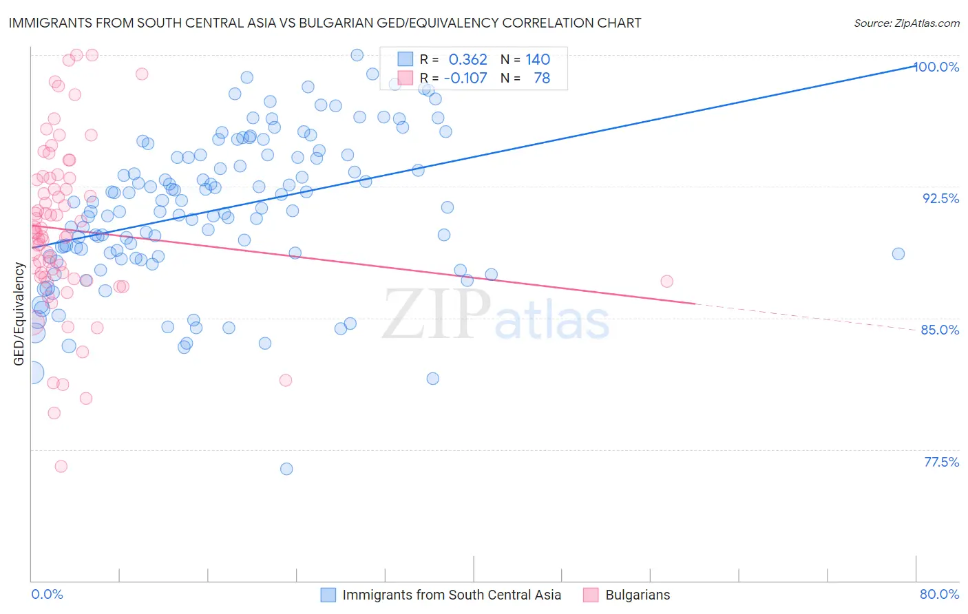 Immigrants from South Central Asia vs Bulgarian GED/Equivalency