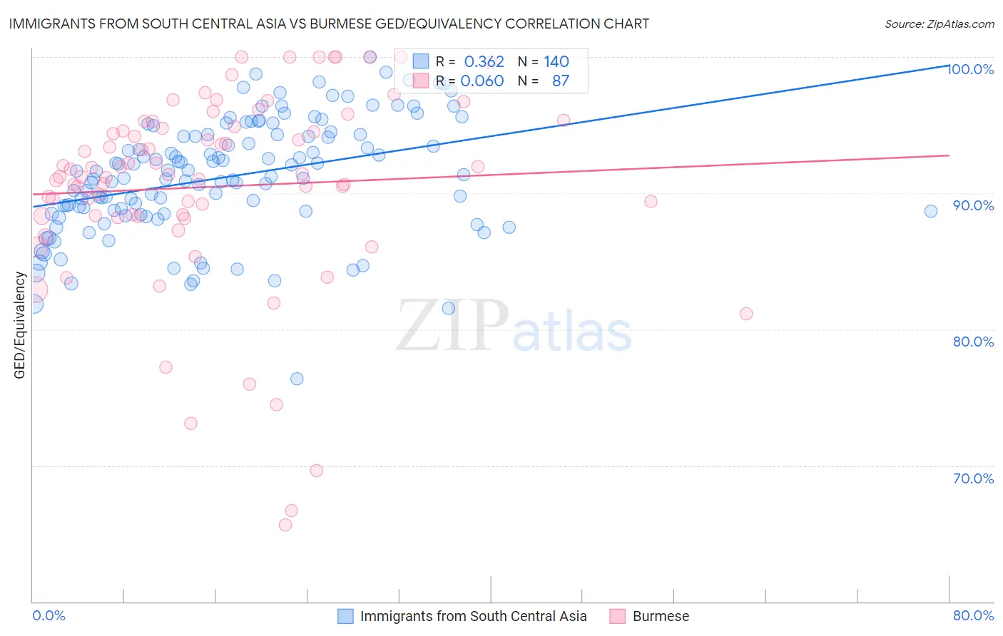 Immigrants from South Central Asia vs Burmese GED/Equivalency