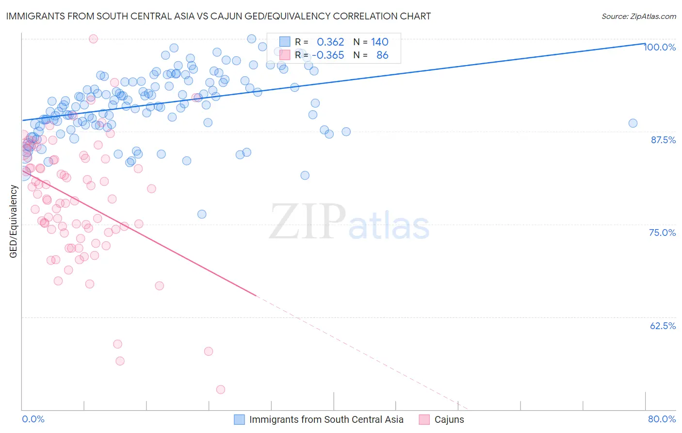 Immigrants from South Central Asia vs Cajun GED/Equivalency