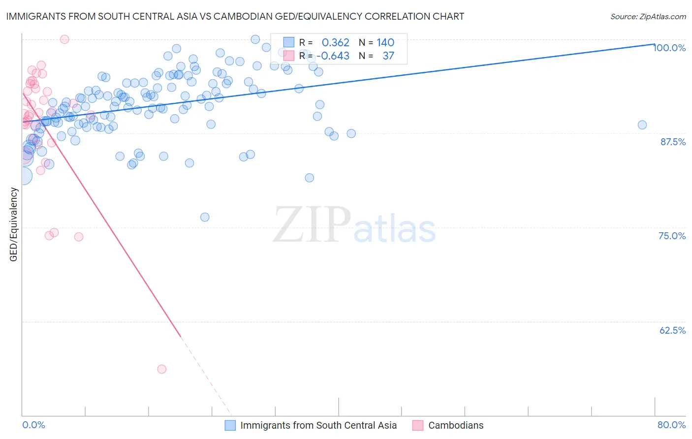 Immigrants from South Central Asia vs Cambodian GED/Equivalency