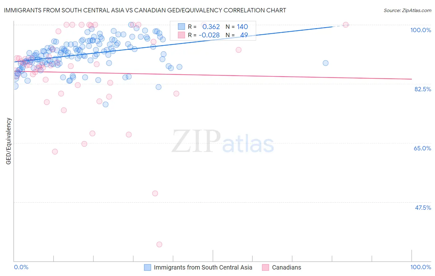 Immigrants from South Central Asia vs Canadian GED/Equivalency