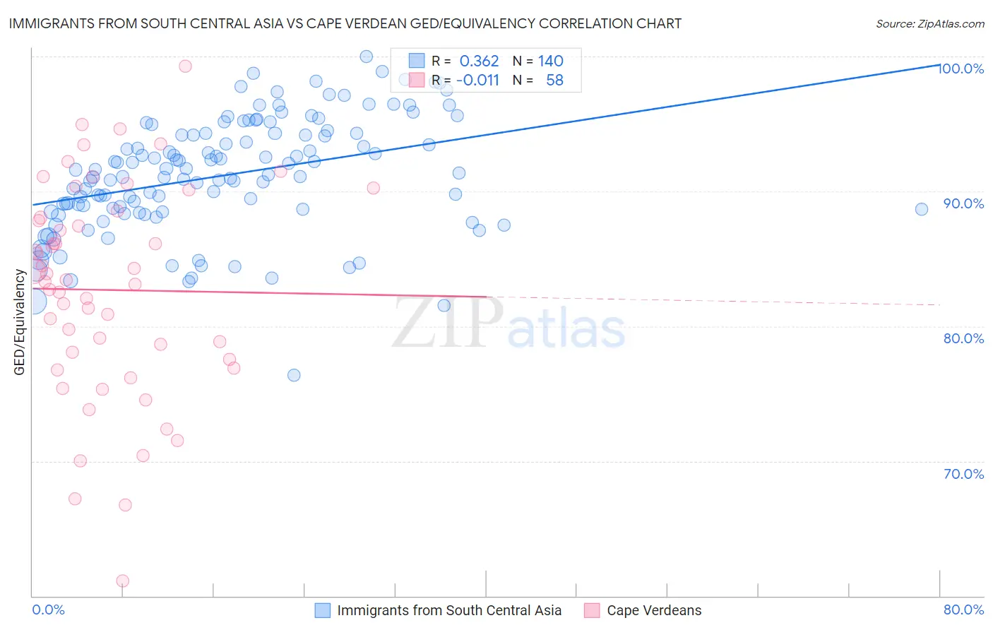Immigrants from South Central Asia vs Cape Verdean GED/Equivalency