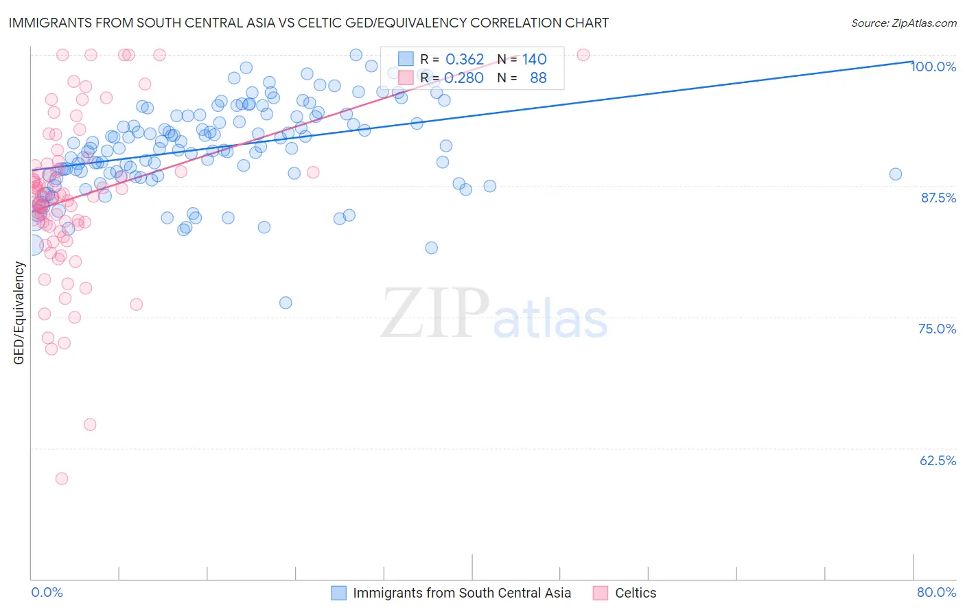 Immigrants from South Central Asia vs Celtic GED/Equivalency