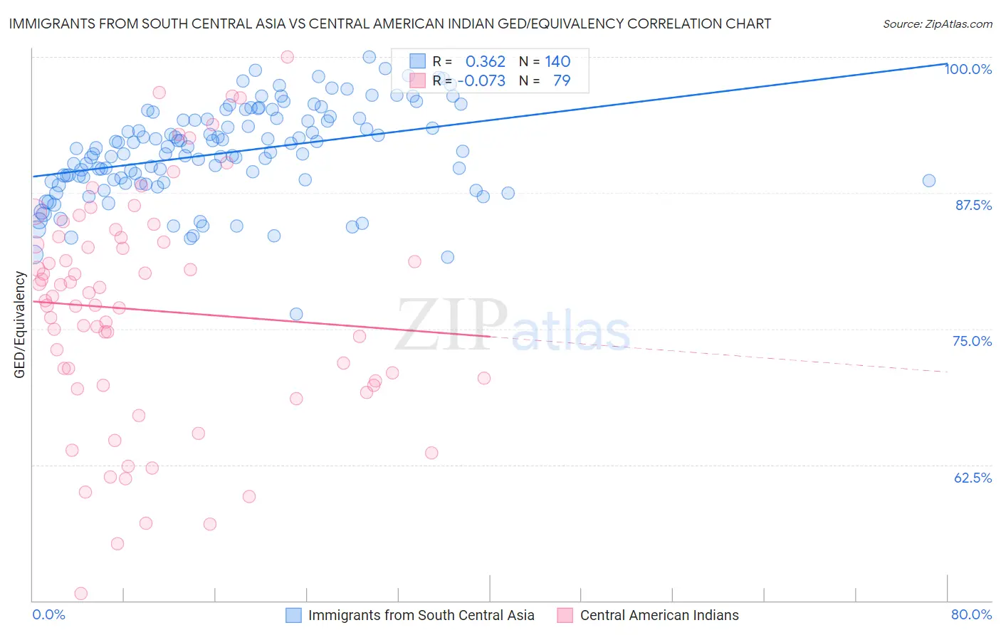 Immigrants from South Central Asia vs Central American Indian GED/Equivalency
